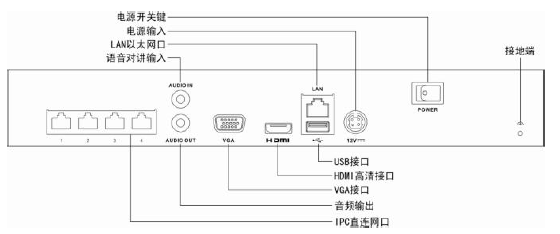 ?？低旸S-7804N 網(wǎng)絡(luò)硬盤錄像機接口說明