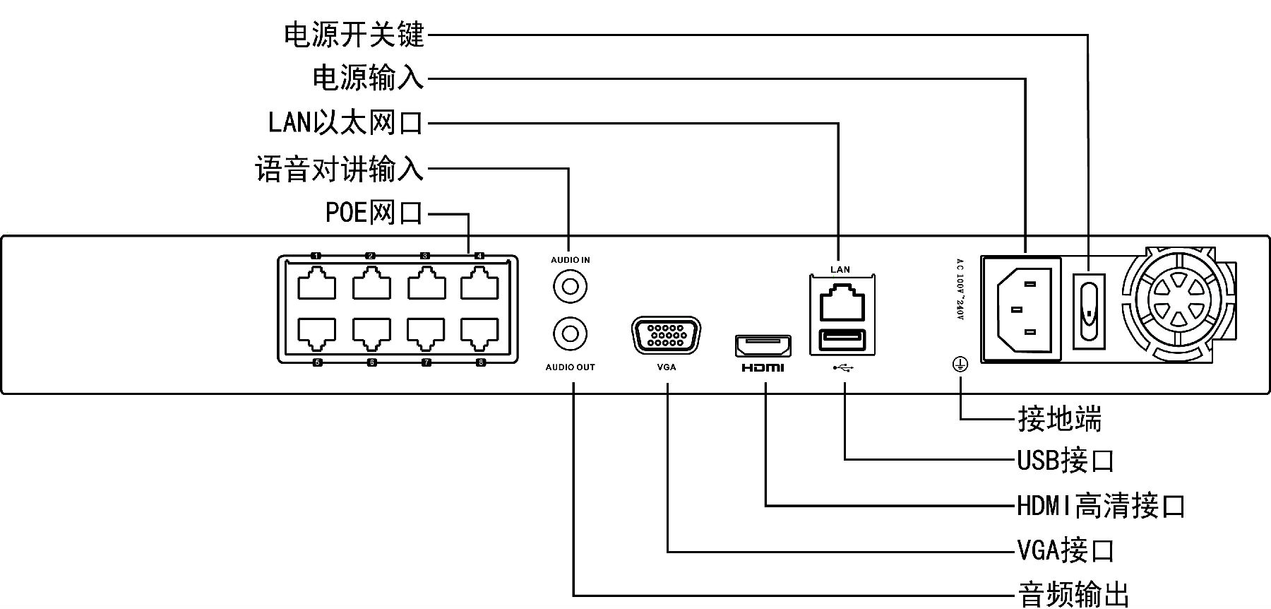 ?？低旸S-7808N網(wǎng)絡(luò)硬盤錄像機(jī)接口功能介紹