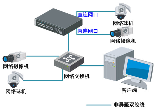 ?？低旸S-7808N網(wǎng)絡(luò)硬盤錄像機(jī)系統(tǒng)應(yīng)用圖