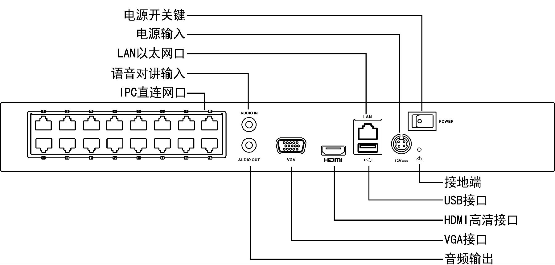 ?？低旸S-7832N網(wǎng)絡(luò)硬盤錄像機(jī)接口圖解說明